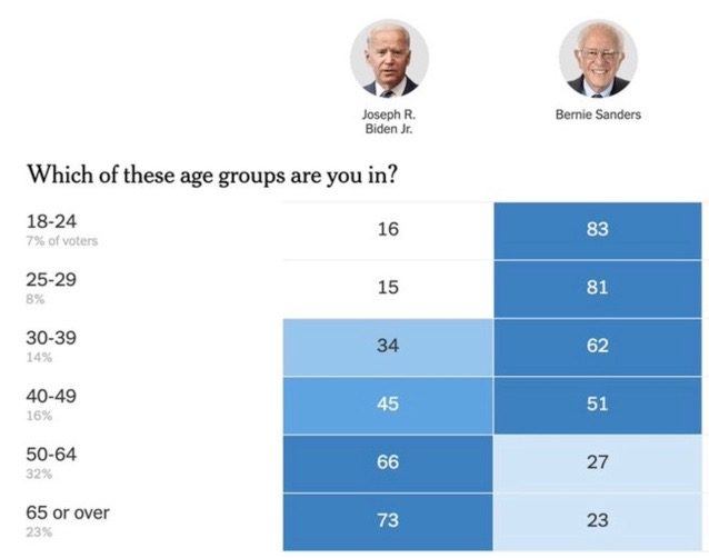Bernie vs BIden support by age
