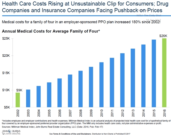 Healthcare-costs-Rising