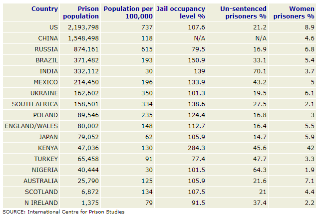 Incarceration rate 2020 by country